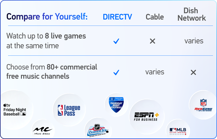 Compare for yourself. Watch up to 8 live games at the same time. Choose from 80+ commercial free music channels. NFL Sunday Ticket, Everpass. Music Choice. MLB EXTRA INNINGS. NBA League Pass. NHL Center Ice. Apple TV+ Friday Night Baseball.