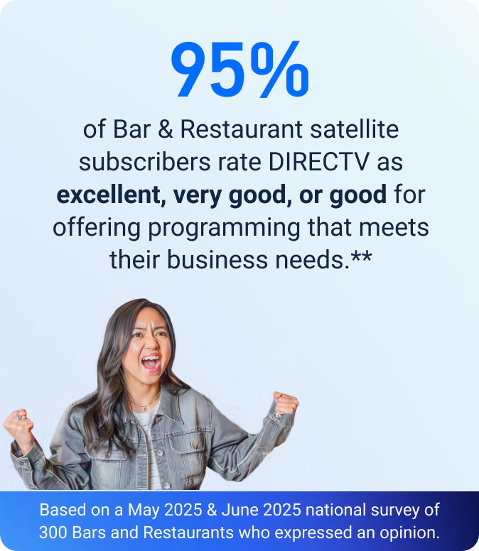 95% of Bar & Restaurant subscribers rate DIRECTV good, very good, or excellent, very good, or good for offering programming that meets their business needs.** Based on a June 2025 national survey of 300 Bars and Restaurants who expressed an opinion.