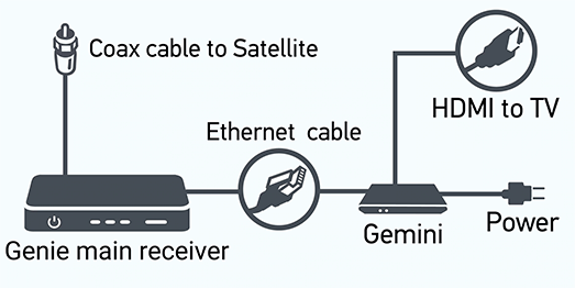 Connection instruction diagram. Step 1: Use coax cable to connect satellite dish to Genie main receiver. Step 2: Use ethernet cable to connect Genie main receiver to Gemini device. Step 3: Use HDMI cable to connect Gemini device to TV.